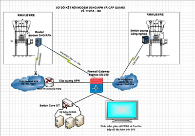 PC Hải Phòng xây dựng hiệu quả giải pháp quản lý giám sát kênh truyền các thiết bị trên lưới điện trung thế