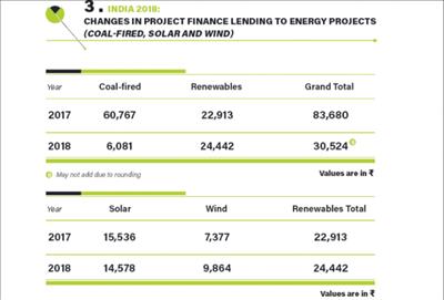 Renewable energy projects captured 80 per cent of all energy financing in India in 2018