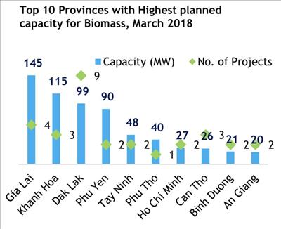 Renewable energy projects up in 10 months