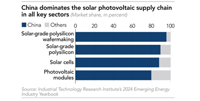 Trung Quốc nắm 90% thị phần cung ứng năng lượng mặt trời